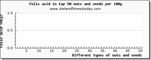 nuts and seeds folic acid per 100g